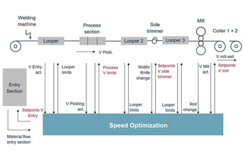 Sistema de Otimização de Velocidade para otimização da produção	