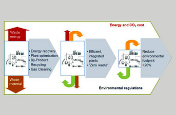 ECO consulting approach for circular economy