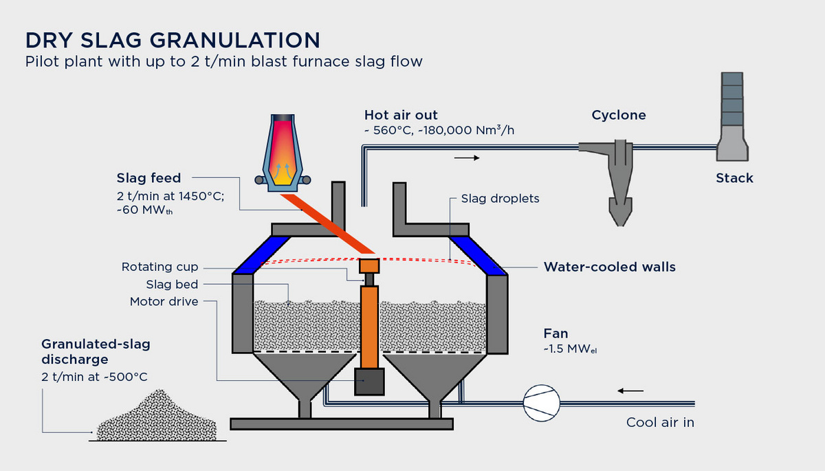 Tapping Hot Slag for Energy Primetals Technologies