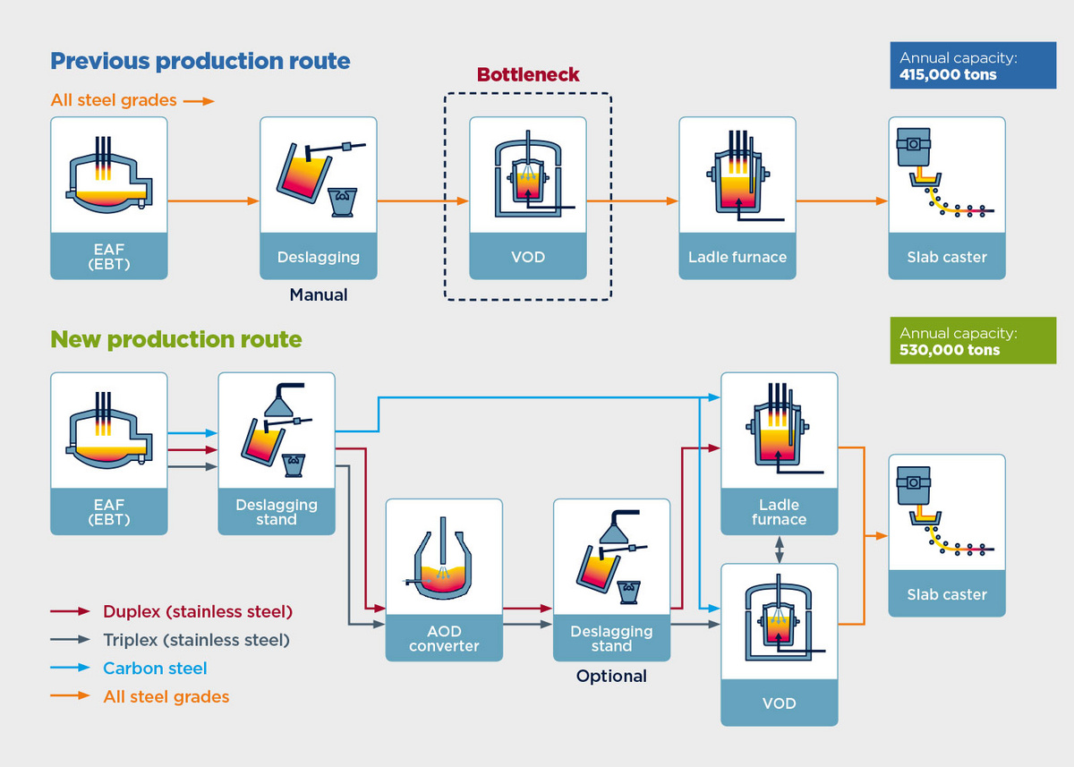 Route product category