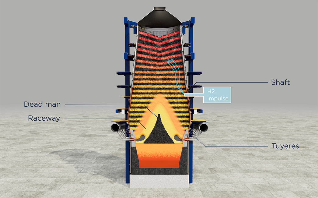 Illustration of a blast furnace with SIP technology installed and hydrogen being injected into the shaft.